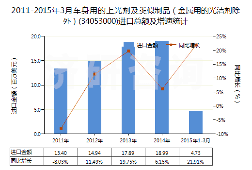 2011-2015年3月車(chē)身用的上光劑及類(lèi)似制品（金屬用的光潔劑除外）(34053000)進(jìn)口總額及增速統(tǒng)計(jì)